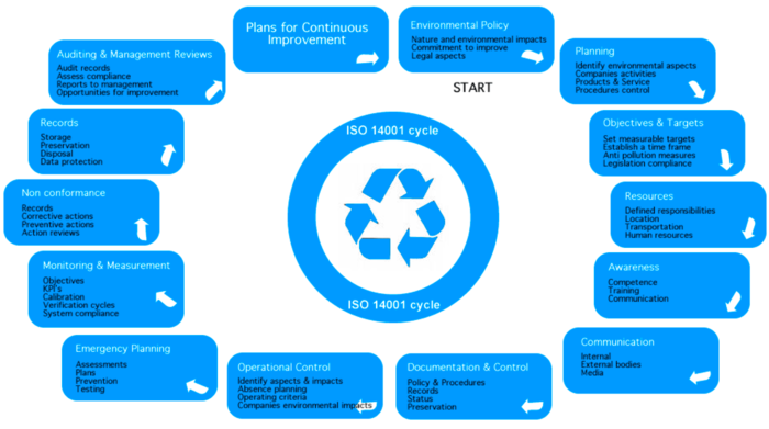 iso14001-Process_5_700x391